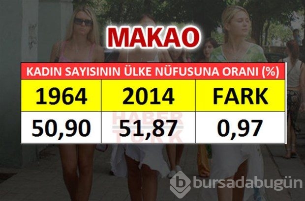 En fazla kadın hangi ülkede?
