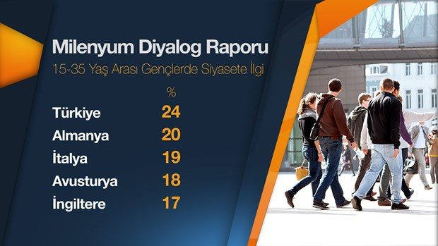 Türk gençlerle ilgili çarpıcı araştırma