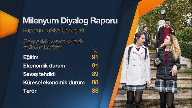 Türk gençlerle ilgili çarpıcı araştırma