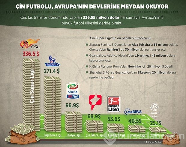 Avrupa'nın devlerine meydan okuyan Çin ligi başlıyor