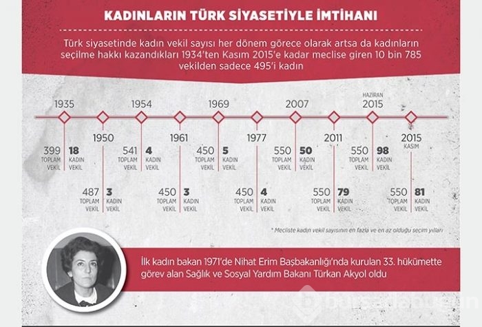 Türkiye siyasetinde kadınlar