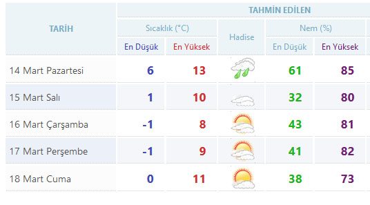 Yurtta 5 günlük hava durumu (14.03.2016)