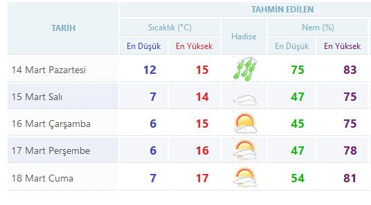Yurtta 5 günlük hava durumu (14.03.2016)