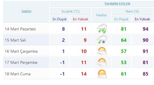 Yurtta 5 günlük hava durumu (14.03.2016)