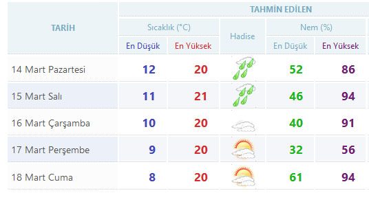 Yurtta 5 günlük hava durumu (14.03.2016)