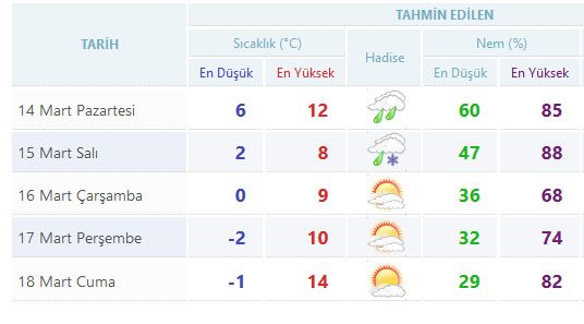 Yurtta 5 günlük hava durumu (14.03.2016)