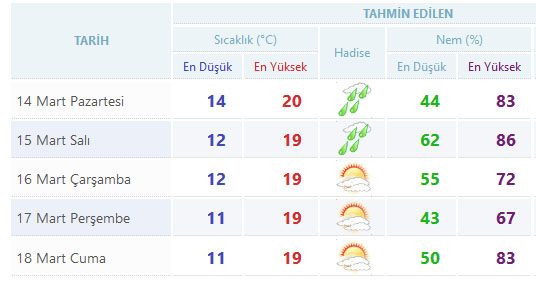 Yurtta 5 günlük hava durumu (14.03.2016)