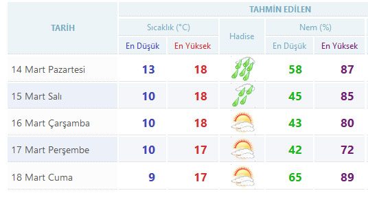 Yurtta 5 günlük hava durumu (14.03.2016)