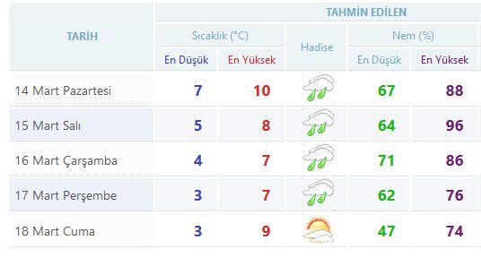 Yurtta 5 günlük hava durumu (14.03.2016)