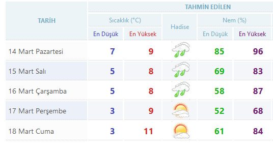 Yurtta 5 günlük hava durumu (14.03.2016)