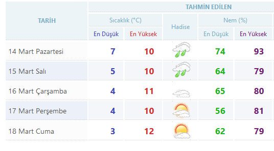 Yurtta 5 günlük hava durumu (14.03.2016)