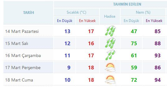 Yurtta 5 günlük hava durumu (14.03.2016)