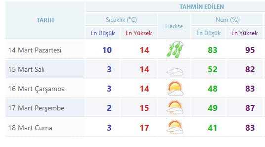 Yurtta 5 günlük hava durumu (14.03.2016)