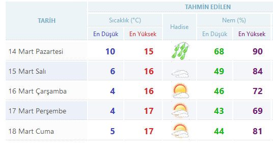 Yurtta 5 günlük hava durumu (14.03.2016)