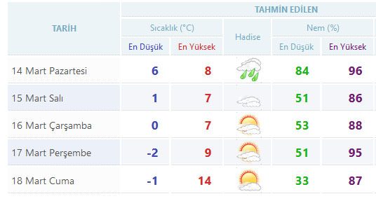 Yurtta 5 günlük hava durumu (14.03.2016)