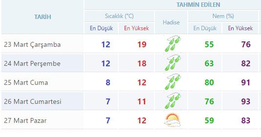 Yurtta 5 günlük hava durumu (22.03.2016)