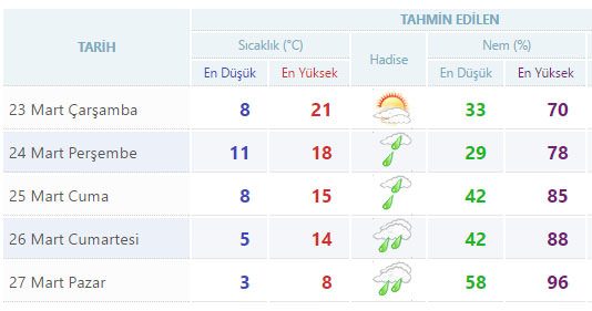 Yurtta 5 günlük hava durumu (22.03.2016)