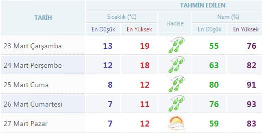 Yurtta 5 günlük hava durumu (23.03.2016)