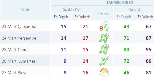 Yurtta 5 günlük hava durumu (23.03.2016)