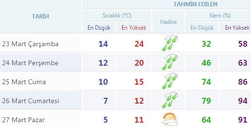 Yurtta 5 günlük hava durumu (23.03.2016)