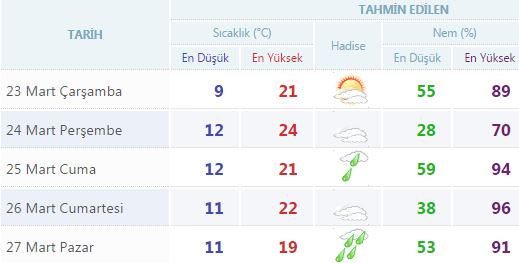 Yurtta 5 günlük hava durumu (23.03.2016)