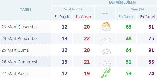Yurtta 5 günlük hava durumu (23.03.2016)