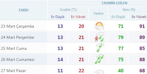 Yurtta 5 günlük hava durumu (23.03.2016)