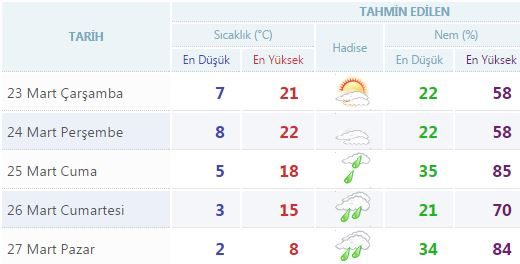 Yurtta 5 günlük hava durumu (23.03.2016)