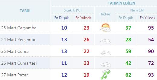 Yurtta 5 günlük hava durumu (23.03.2016)