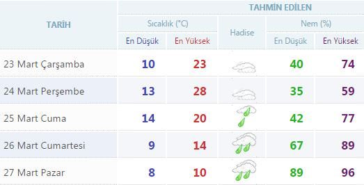 Yurtta 5 günlük hava durumu (23.03.2016)