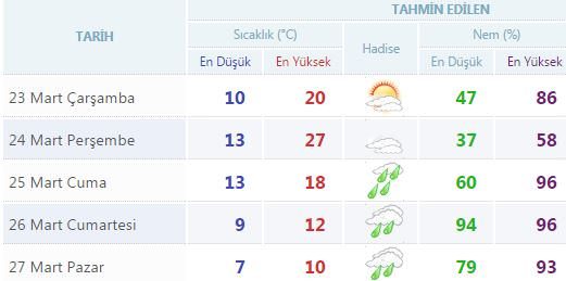 Yurtta 5 günlük hava durumu (23.03.2016)