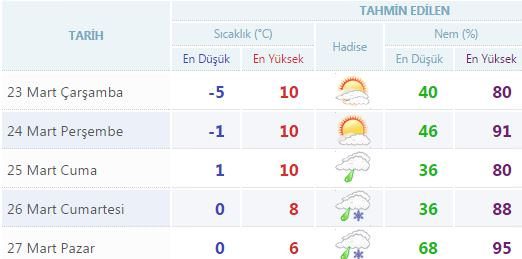 Yurtta 5 günlük hava durumu (23.03.2016)