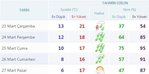 Yurtta 5 günlük hava durumu (23.03.2016)