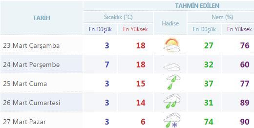 Yurtta 5 günlük hava durumu (23.03.2016)