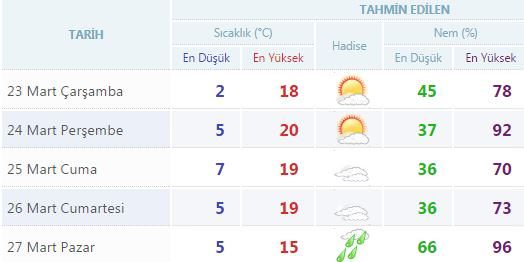 Yurtta 5 günlük hava durumu (23.03.2016)