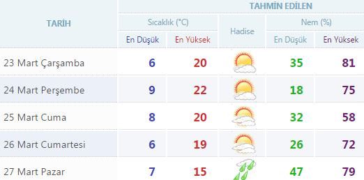 Yurtta 5 günlük hava durumu (23.03.2016)