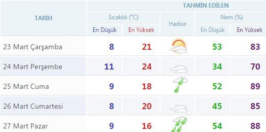 Yurtta 5 günlük hava durumu (23.03.2016)