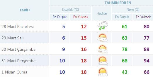 Yurtta 5 günlük hava durumu (28.03.2016)