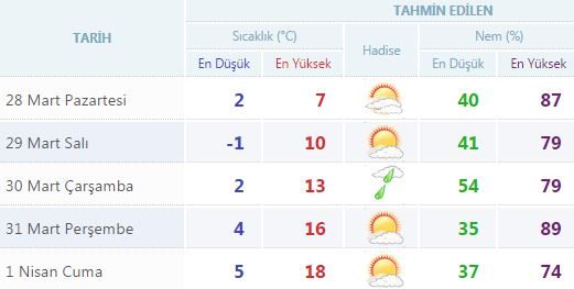 Yurtta 5 günlük hava durumu (28.03.2016)