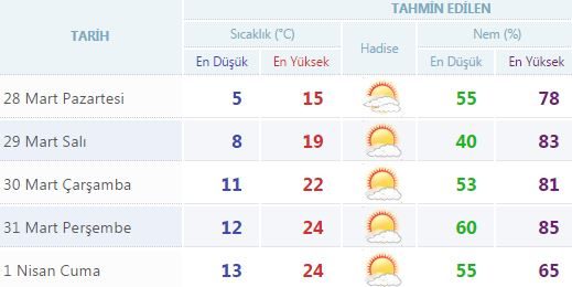 Yurtta 5 günlük hava durumu (28.03.2016)