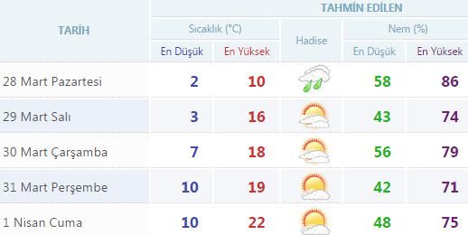 Yurtta 5 günlük hava durumu (28.03.2016)