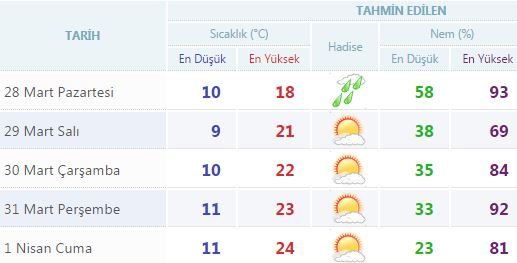 Yurtta 5 günlük hava durumu (28.03.2016)
