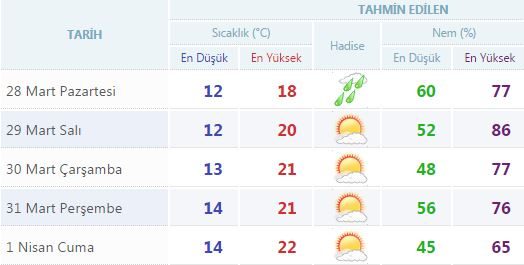 Yurtta 5 günlük hava durumu (28.03.2016)