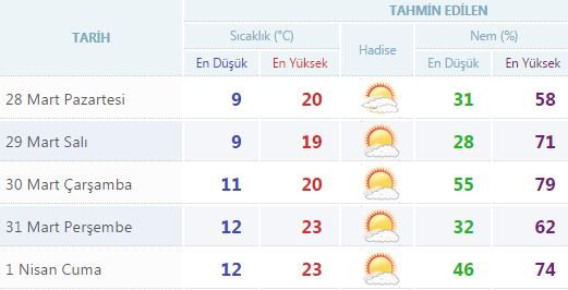 Yurtta 5 günlük hava durumu (28.03.2016)