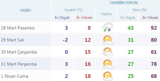 Yurtta 5 günlük hava durumu (28.03.2016)