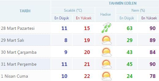 Yurtta 5 günlük hava durumu (28.03.2016)
