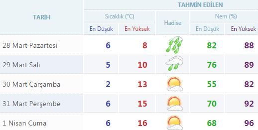 Yurtta 5 günlük hava durumu (28.03.2016)