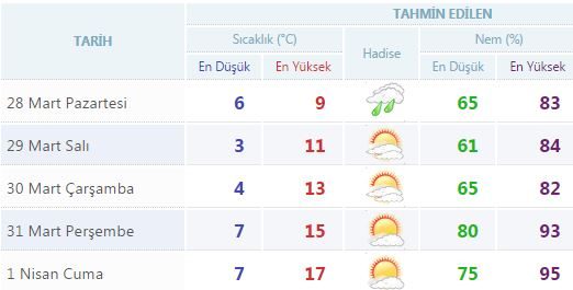 Yurtta 5 günlük hava durumu (28.03.2016)
