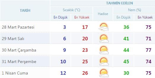 Yurtta 5 günlük hava durumu (28.03.2016)