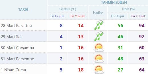 Yurtta 5 günlük hava durumu (28.03.2016)